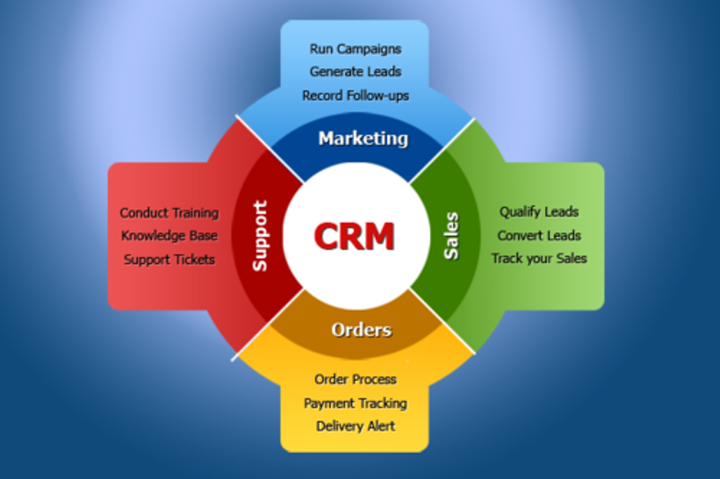 CRM-Management