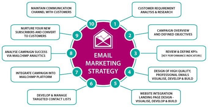 email-marketing-approaches